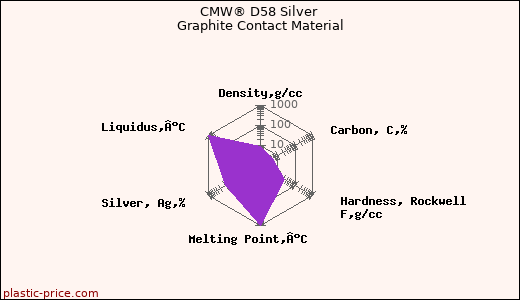 CMW® D58 Silver Graphite Contact Material