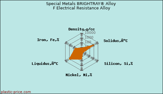 Special Metals BRIGHTRAY® Alloy F Electrical Resistance Alloy
