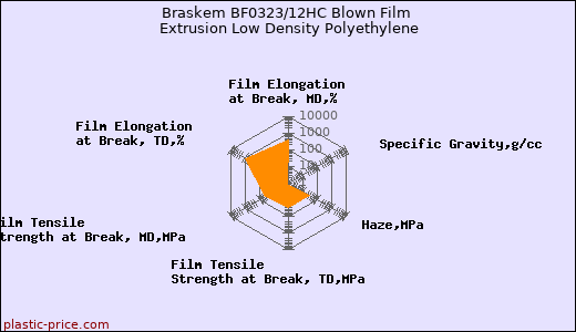Braskem BF0323/12HC Blown Film Extrusion Low Density Polyethylene
