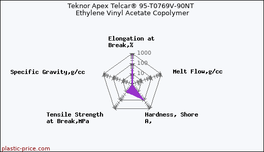 Teknor Apex Telcar® 95-T0769V-90NT Ethylene Vinyl Acetate Copolymer