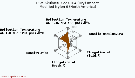 DSM Akulon® K223-TP4 (Dry) Impact Modified Nylon 6 (North America)