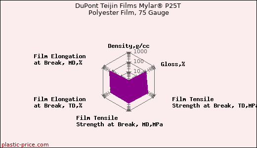 DuPont Teijin Films Mylar® P25T Polyester Film, 75 Gauge
