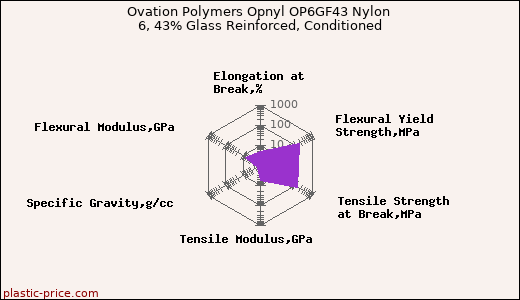 Ovation Polymers Opnyl OP6GF43 Nylon 6, 43% Glass Reinforced, Conditioned