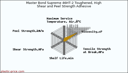 Master Bond Supreme 46HT-2 Toughened, High Shear and Peel Strength Adhesive