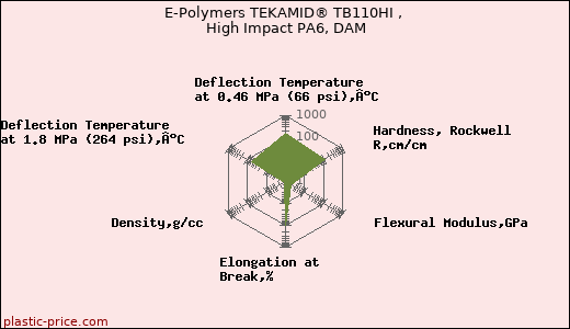 E-Polymers TEKAMID® TB110HI , High Impact PA6, DAM