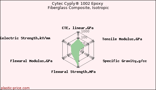 Cytec Cyply® 1002 Epoxy Fiberglass Composite, Isotropic