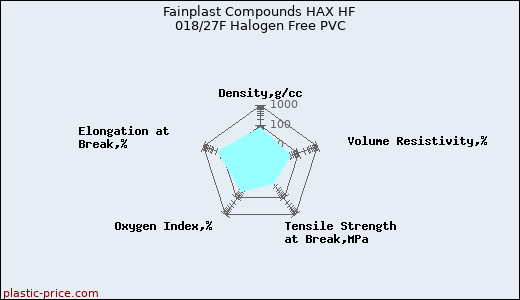 Fainplast Compounds HAX HF 018/27F Halogen Free PVC