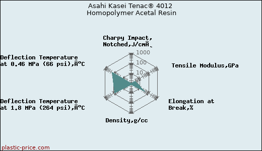 Asahi Kasei Tenac® 4012 Homopolymer Acetal Resin