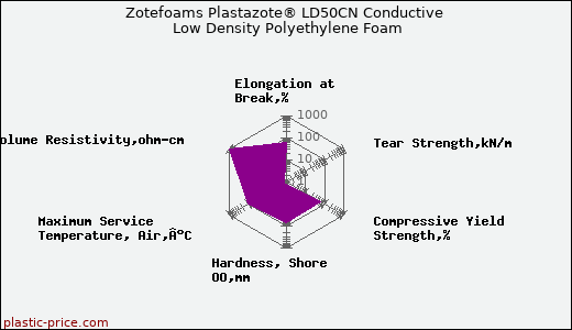Zotefoams Plastazote® LD50CN Conductive Low Density Polyethylene Foam