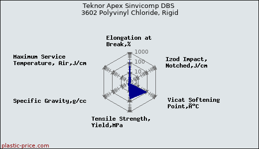 Teknor Apex Sinvicomp DBS 3602 Polyvinyl Chloride, Rigid