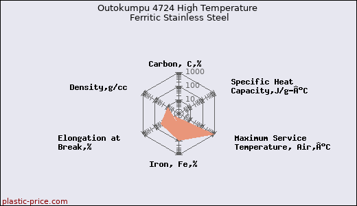Outokumpu 4724 High Temperature Ferritic Stainless Steel