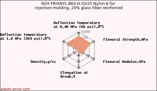 Nilit FRIANYL B63 H-GV25 Nylon 6 for injection molding, 25% glass fiber reinforced