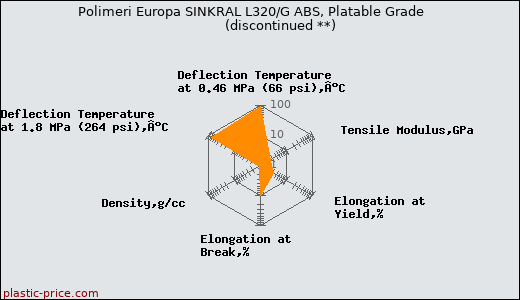 Polimeri Europa SINKRAL L320/G ABS, Platable Grade               (discontinued **)