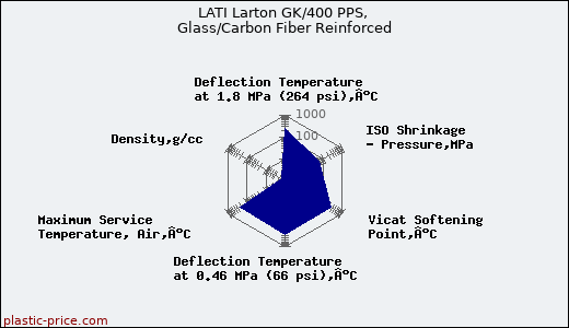 LATI Larton GK/400 PPS, Glass/Carbon Fiber Reinforced