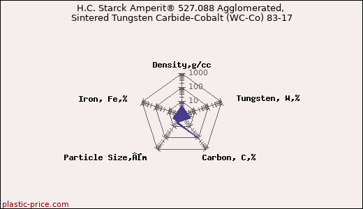 H.C. Starck Amperit® 527.088 Agglomerated, Sintered Tungsten Carbide-Cobalt (WC-Co) 83-17