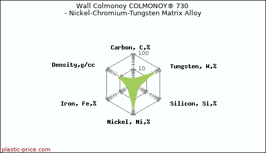 Wall Colmonoy COLMONOY® 730 - Nickel-Chromium-Tungsten Matrix Alloy