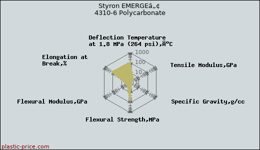 Styron EMERGEâ„¢ 4310-6 Polycarbonate
