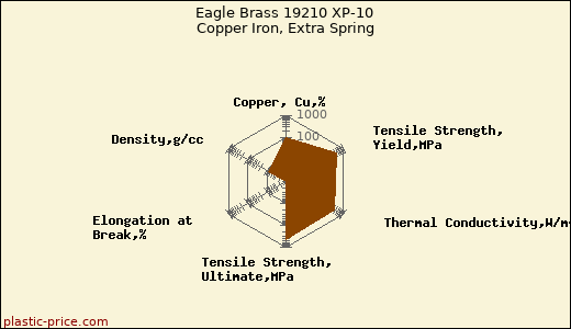 Eagle Brass 19210 XP-10 Copper Iron, Extra Spring