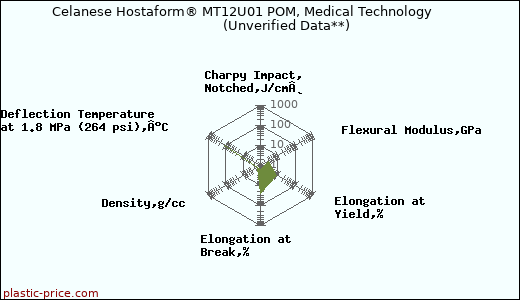 Celanese Hostaform® MT12U01 POM, Medical Technology                      (Unverified Data**)