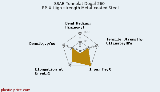 SSAB Tunnplat Dogal 260 RP-X High-strength Metal-coated Steel