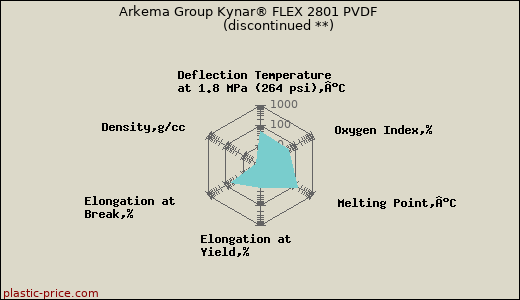 Arkema Group Kynar® FLEX 2801 PVDF               (discontinued **)
