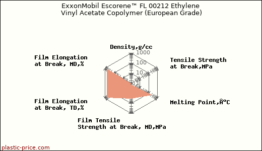 ExxonMobil Escorene™ FL 00212 Ethylene Vinyl Acetate Copolymer (European Grade)
