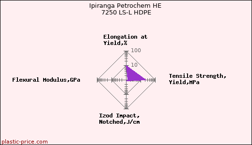 Ipiranga Petrochem HE 7250 LS-L HDPE
