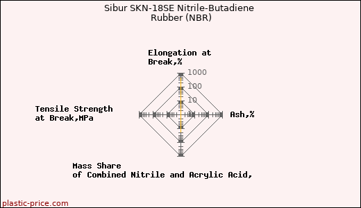 Sibur SKN-18SE Nitrile-Butadiene Rubber (NBR)