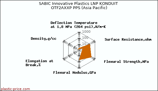SABIC Innovative Plastics LNP KONDUIT OTF2AXXP PPS (Asia Pacific)