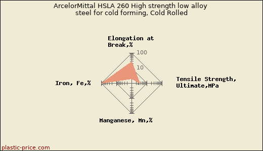 ArcelorMittal HSLA 260 High strength low alloy steel for cold forming, Cold Rolled