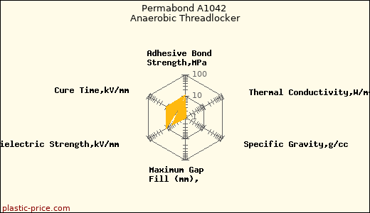 Permabond A1042 Anaerobic Threadlocker