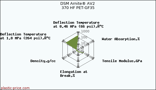 DSM Arnite® AV2 370 HF PET-GF35