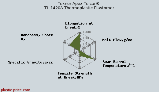 Teknor Apex Telcar® TL-1420A Thermoplastic Elastomer