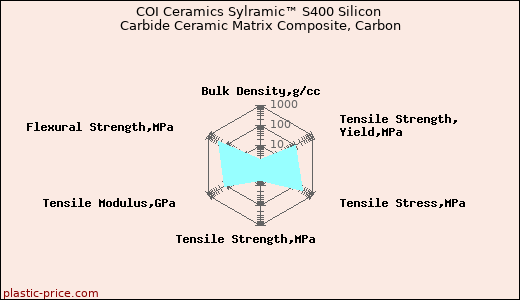 COI Ceramics Sylramic™ S400 Silicon Carbide Ceramic Matrix Composite, Carbon