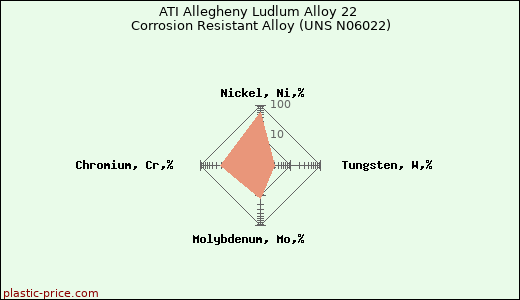 ATI Allegheny Ludlum Alloy 22 Corrosion Resistant Alloy (UNS N06022)