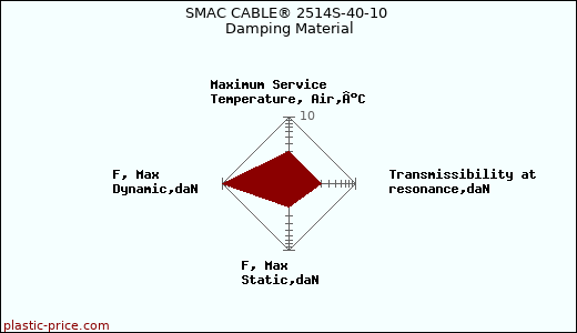 SMAC CABLE® 2514S-40-10 Damping Material