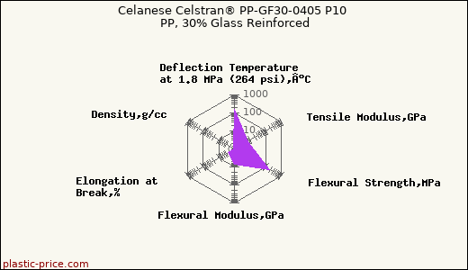 Celanese Celstran® PP-GF30-0405 P10 PP, 30% Glass Reinforced