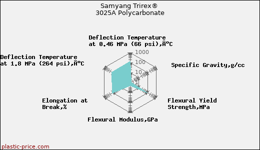 Samyang Trirex® 3025A Polycarbonate
