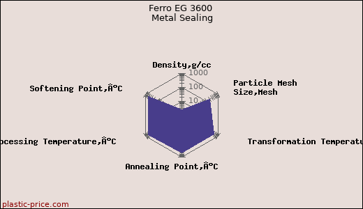 Ferro EG 3600 Metal Sealing
