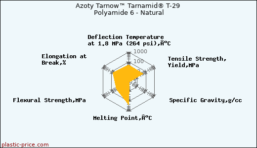 Azoty Tarnow™ Tarnamid® T-29 Polyamide 6 - Natural
