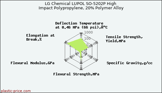 LG Chemical LUPOL SO-5202P High Impact Polypropylene, 20% Polymer Alloy