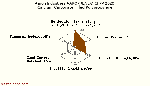 Aaron Industries AAROPRENE® CFPP 2020 Calcium Carbonate Filled Polypropylene