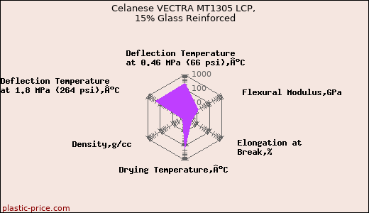 Celanese VECTRA MT1305 LCP, 15% Glass Reinforced