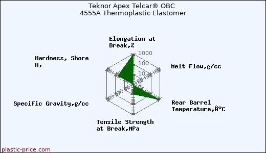 Teknor Apex Telcar® OBC 4555A Thermoplastic Elastomer