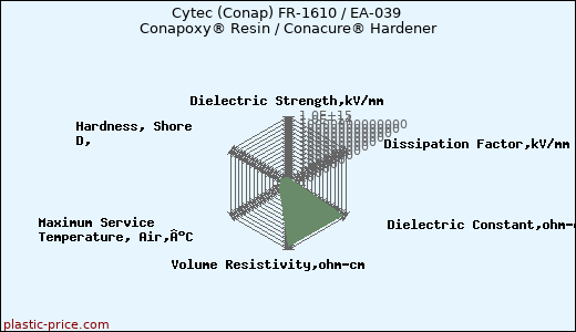 Cytec (Conap) FR-1610 / EA-039 Conapoxy® Resin / Conacure® Hardener