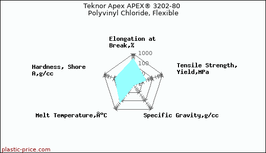 Teknor Apex APEX® 3202-80 Polyvinyl Chloride, Flexible
