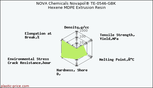 NOVA Chemicals Novapol® TE-0546-GBK Hexene MDPE Extrusion Resin
