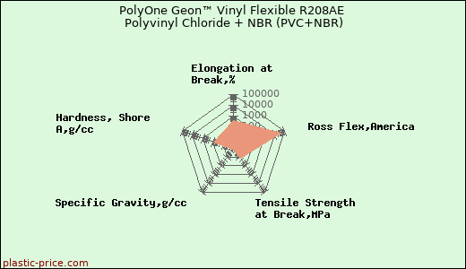 PolyOne Geon™ Vinyl Flexible R208AE Polyvinyl Chloride + NBR (PVC+NBR)