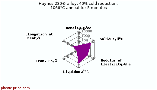 Haynes 230® alloy, 40% cold reduction, 1066°C anneal for 5 minutes
