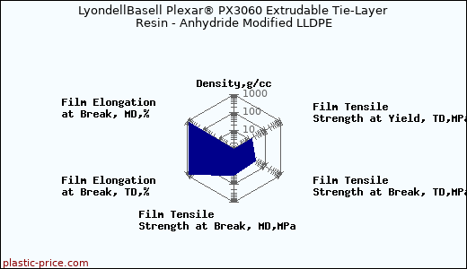 LyondellBasell Plexar® PX3060 Extrudable Tie-Layer Resin - Anhydride Modified LLDPE